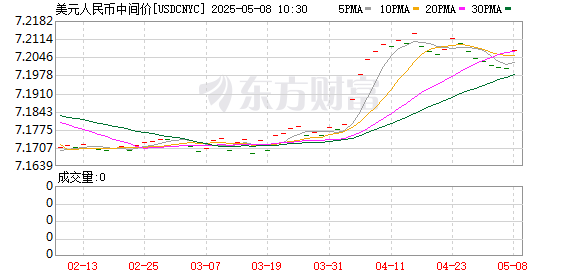股票線上配資 在岸人民幣兌美元較周二夜盤收盤跌62點